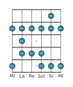Escala de guitarra para Re bemol Blues mayor en posición 4