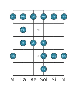 Escala de guitarra para Re bemol Blues mayor en posición 5
