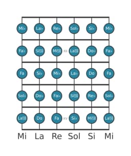 Escala de guitarra para Re bemol Cromática en posición 10