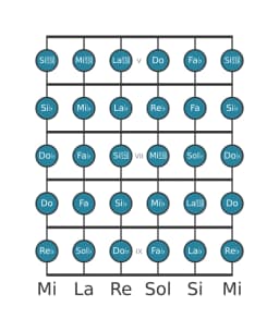 Escala de guitarra para Re bemol Cromática en posición 4