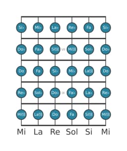 Escala de guitarra para Re bemol Cromática en posición 5