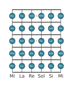 Escala de guitarra para Re bemol Cromática en posición 6