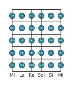 Escala de guitarra para Re bemol Cromática en posición 7