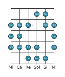 Escala de guitarra para Re bemol Doble armónica lidia en posición 1