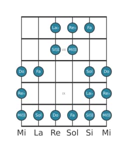 Escala de guitarra para Re bemol Doble armónica lidia en posición 5