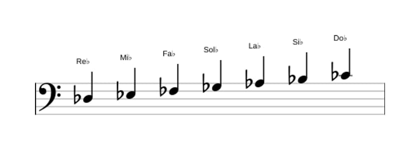 Partitura de la escala Re bemol Doria en tres octavas (3)