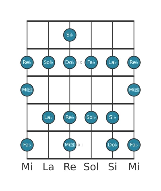 Escala de guitarra para Re bemol Dórico ♭2 en posición 7