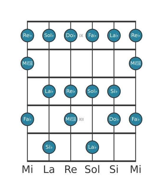 Escala de guitarra para Re bemol Dórico ♭2 en posición 8