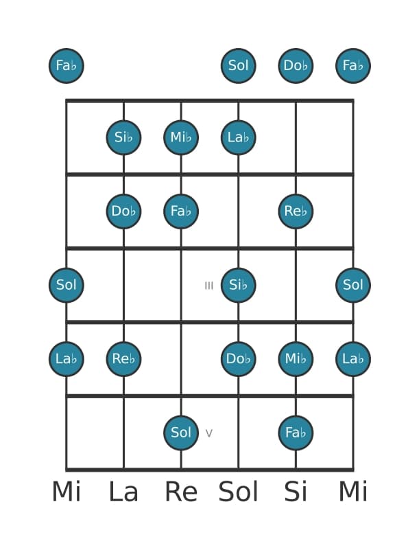 Escala de guitarra para Re bemol Doria sostenido cuatro en posición 0