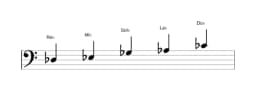 Partitura de la escala Re bemol Egipcia en tres octavas (3)
