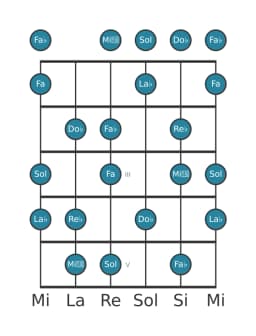 Escala de guitarra para Re bemol Flamenca en posición 0