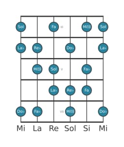 Escala de guitarra para Re bemol Flamenca en posición 2