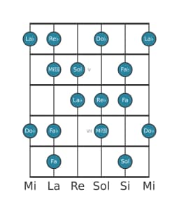 Escala de guitarra para Re bemol Flamenca en posición 3
