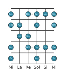 Escala de guitarra para Re bemol Flamenca en posición 8