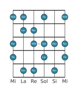 Escala de guitarra para Re bemol Flamenca en posición 9