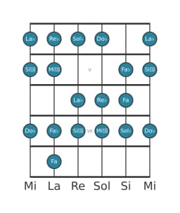 Escala de guitarra para Re bemol Heptatónica espanola en posición 3