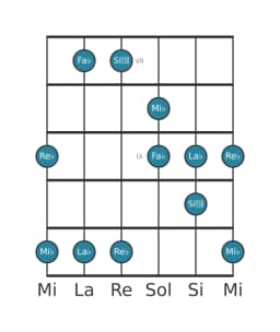 Escala de guitarra para Re bemol Hirajoshi en posición 6