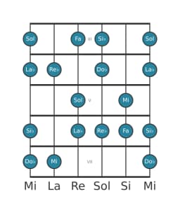 Escala de guitarra para Re bemol Hongara mayor en posición 2