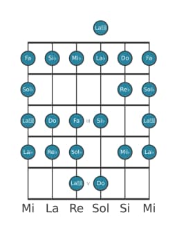 Escala de guitarra para Re bemol Ichikosucho en posición 0
