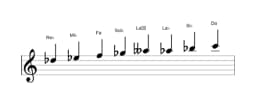 Partitura de la escala Re bemol Ichikosucho en tres octavas (5)