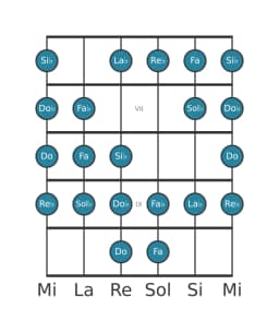 Escala de guitarra para Re bemol Kafi raga en posición 5
