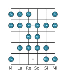 Escala de guitarra para Re bemol Kafi raga en posición 7