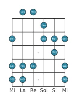 Escala de guitarra para Re bemol Kumoijoshi en posición 0