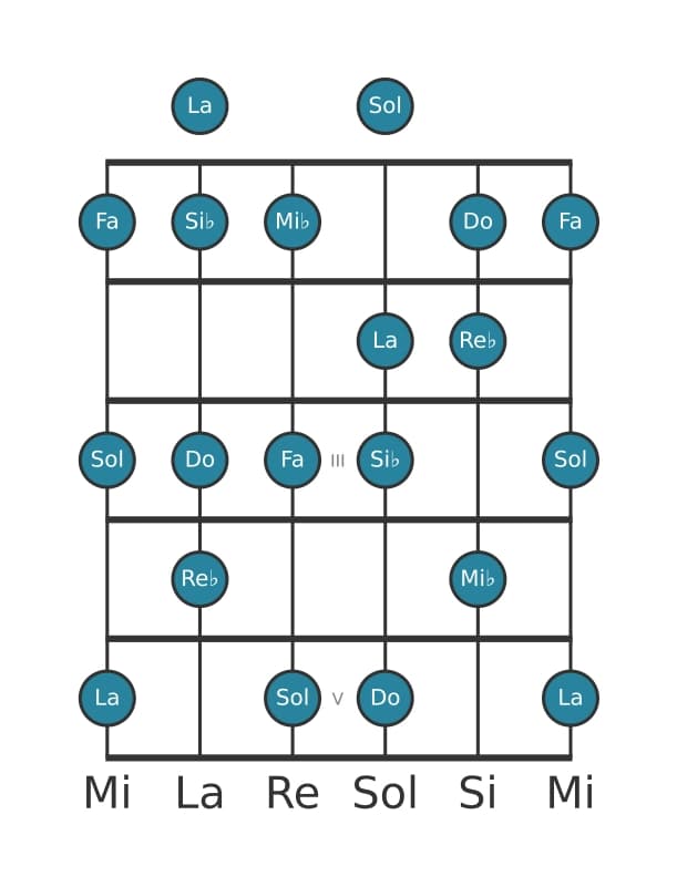 Escala de guitarra para Re bemol Lidia aumentada en posición 0