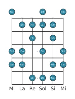 Escala de guitarra para Re bemol Lidia disminuida en posición 0