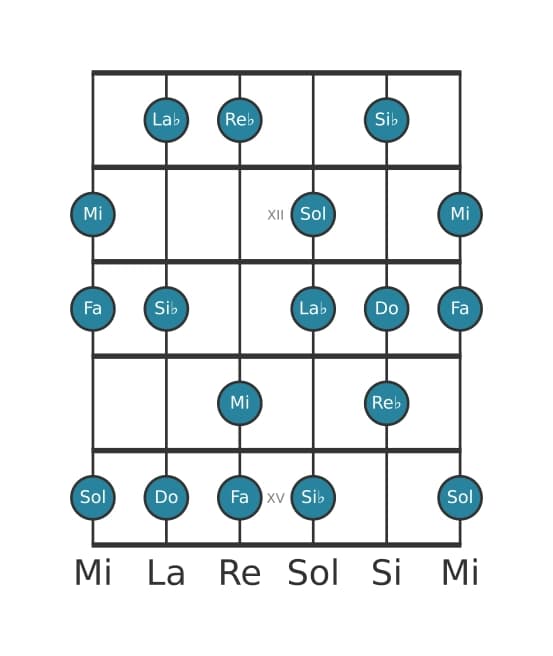 Escala de guitarra para Re bemol Lidia sostenido noveno en posición 10