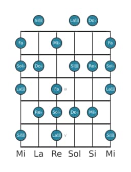 Escala de guitarra para Re bemol Locria mayor en posición 0