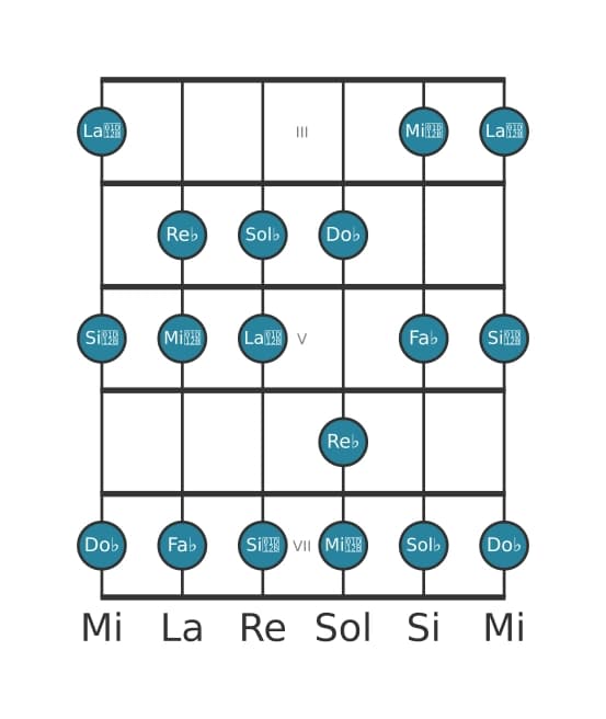 Escala de guitarra para Re bemol Locria en posición 2