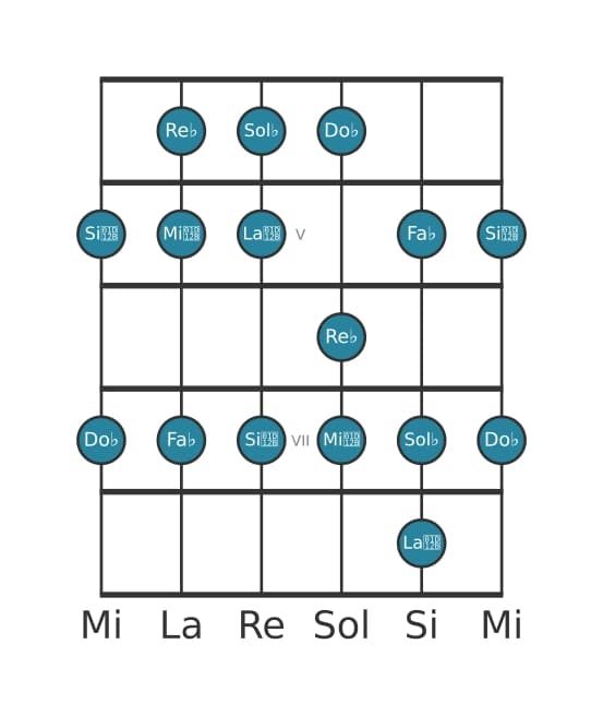 Escala de guitarra para Re bemol Locria en posición 3