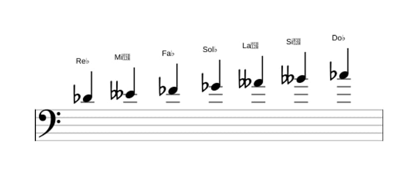 Partitura de la escala Re bemol Locria en tres octavas (4)