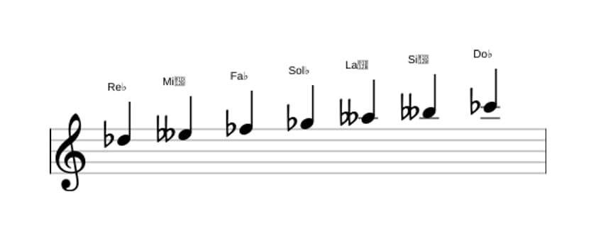 Partitura de la escala Re bemol Locria en tres octavas (5)