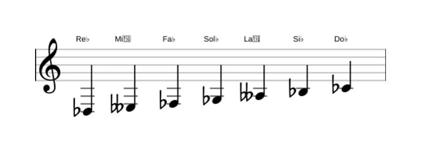 Partitura de la escala Re bemol Locria seis en tres octavas (3)