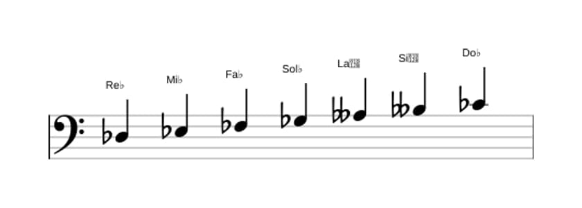 Partitura de la escala Re bemol Locrio ♯2 en tres octavas (3)