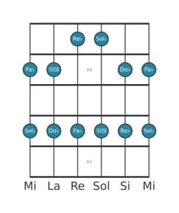 Escala de guitarra para Re bemol Malkos raga en posición 10