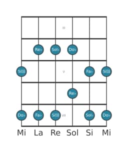 Escala de guitarra para Re bemol Malkos raga en posición 2