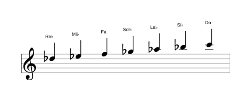 Partitura de la escala Re bemol Mayor en tres octavas (5)