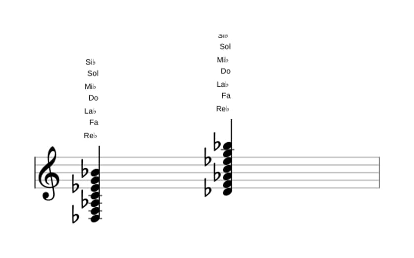 Partitura de Re bemol Decimotercera mayor con undécima aumentada en tres octavas (3)