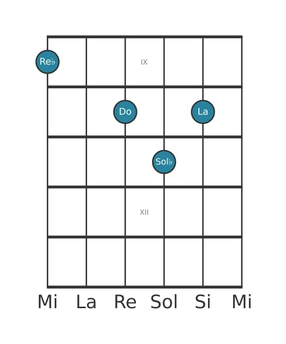 Voz de guitarra #3 del acorde Re bemol Mayor séptima con quinta aumentada y cuarta suspendida