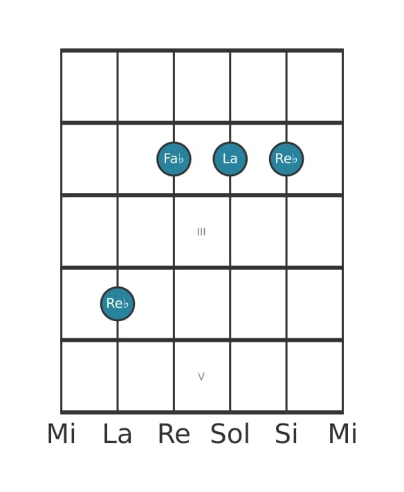 Voz de guitarra #2 del acorde Re bemol Menor con quinta aumentada