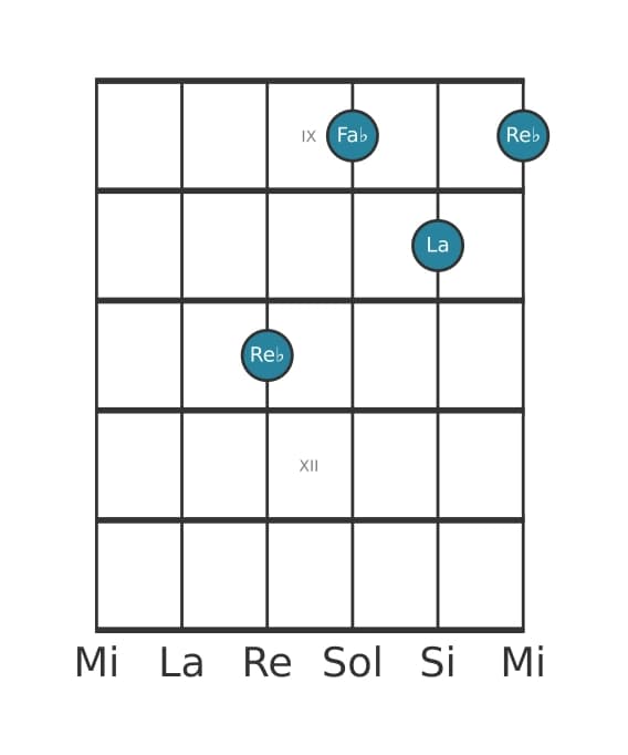 Voz de guitarra #3 del acorde Re bemol Menor con quinta aumentada