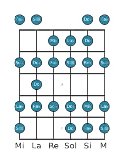 Escala de guitarra para Re bemol Menor bebop en posición 0