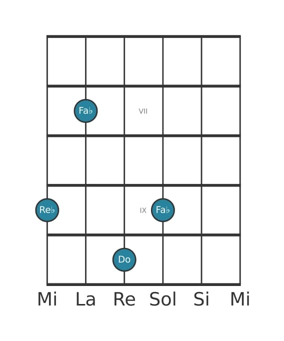 Voz de guitarra #3 del acorde Re bemol menor mayor séptima