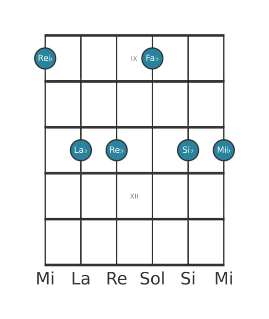 Voz de guitarra #0 del acorde Re bemol Menor sexta y novena