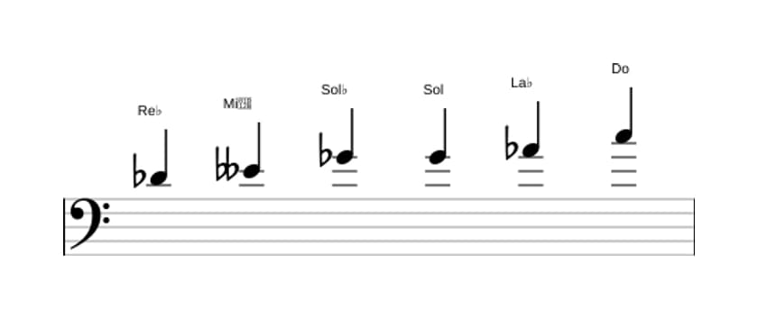 Partitura de la escala Re bemol Modo de Messiaen 5 en tres octavas (4)
