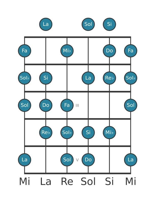 Escala de guitarra para Re bemol Modo de Messiaen 6 en posición 0
