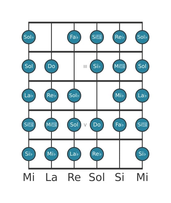 Escala de guitarra para Re bemol Modo de Messiaen 7 en posición 1